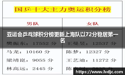 亚运会乒乓球积分榜更新上海队以72分稳居第一名